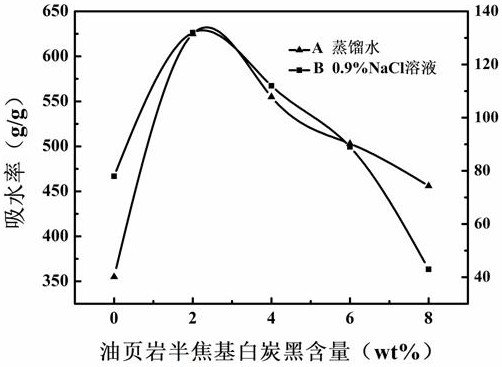 Preparation method of white carbon black-biogel composite water-absorbing material