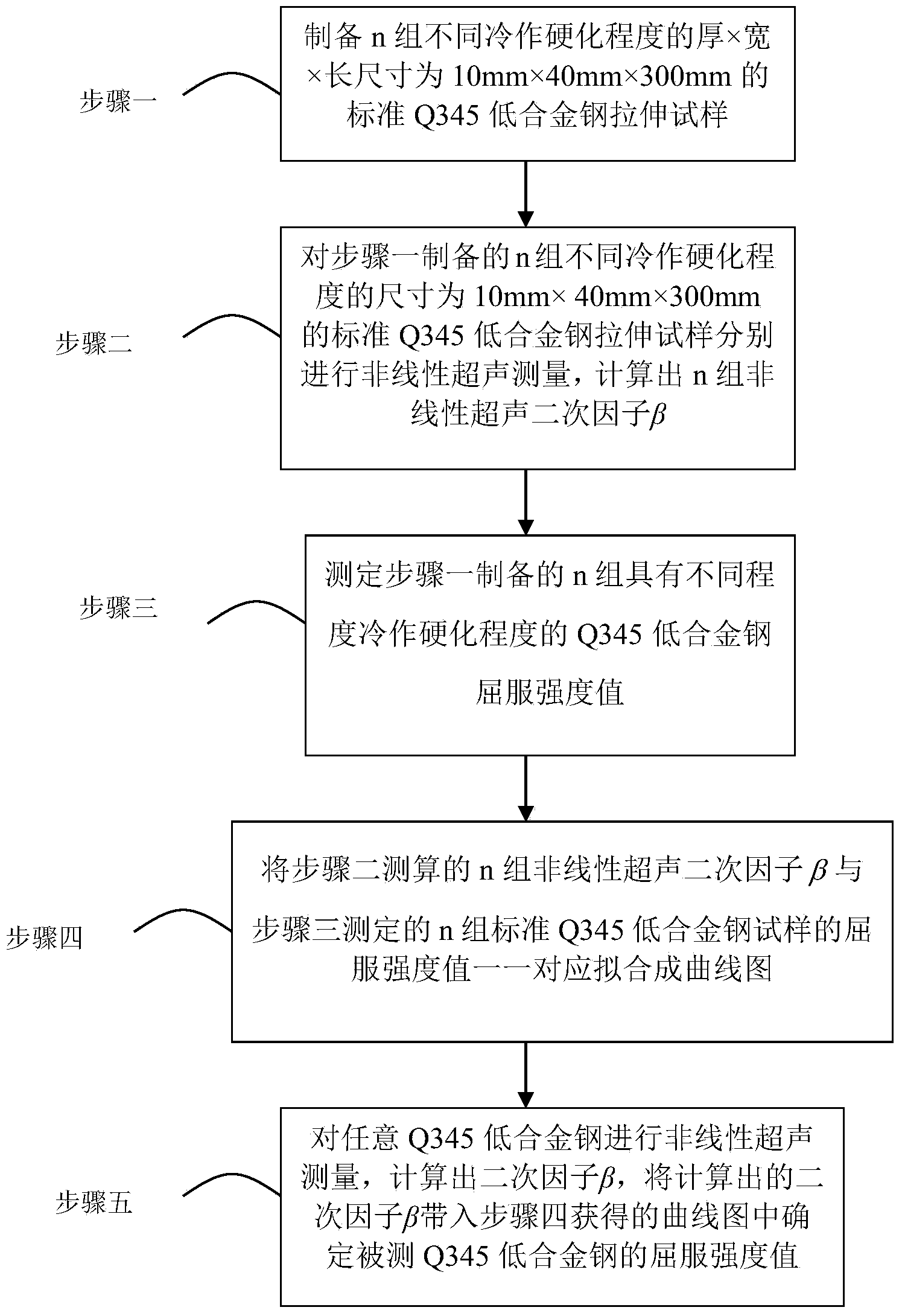 Method for measuring yield strength of Q345 low alloy steel by using nonlinear ultrasonic technique