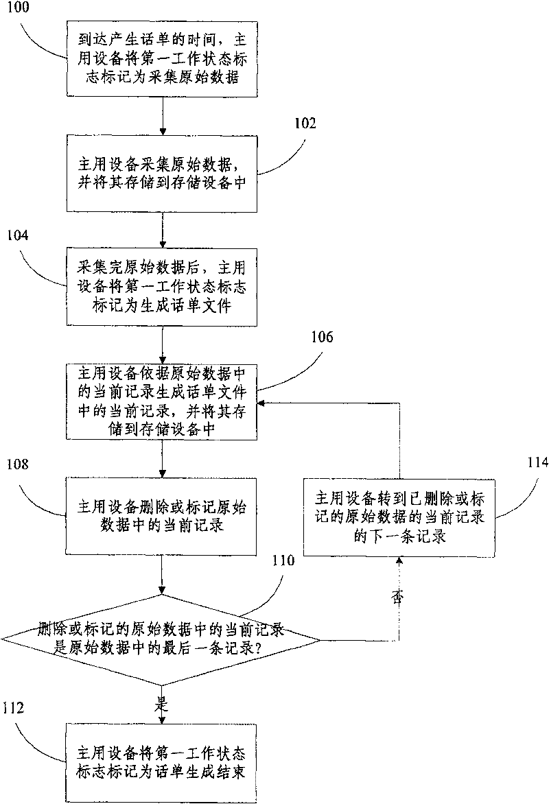 Method for assuring bill document and primary data consistence during the process of dual system switch