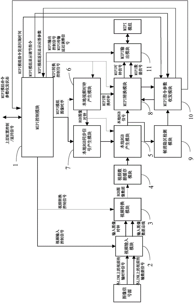 Method and system for adjusting module display parameters when MIPI (mobile industry processor interface) module displays images