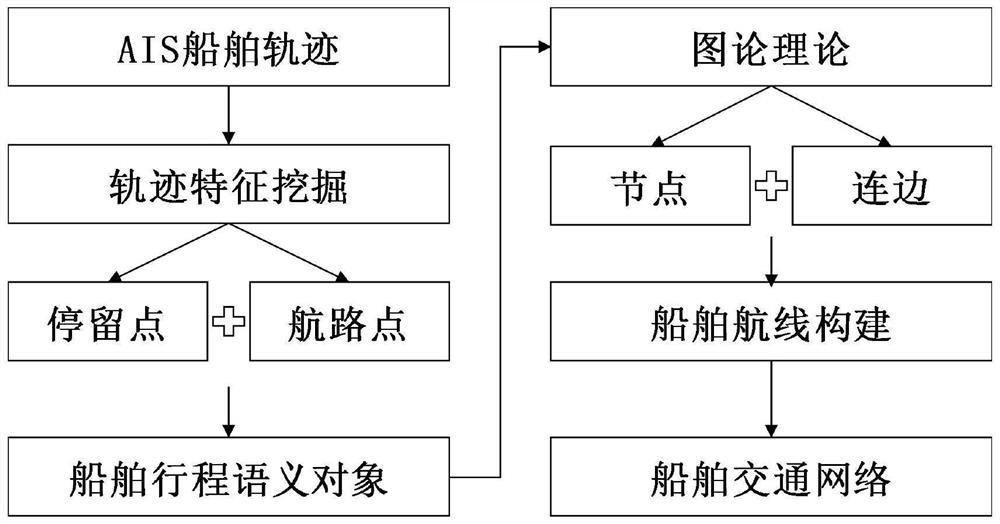 Ship route extraction method combining ship route semantic object and graph theory