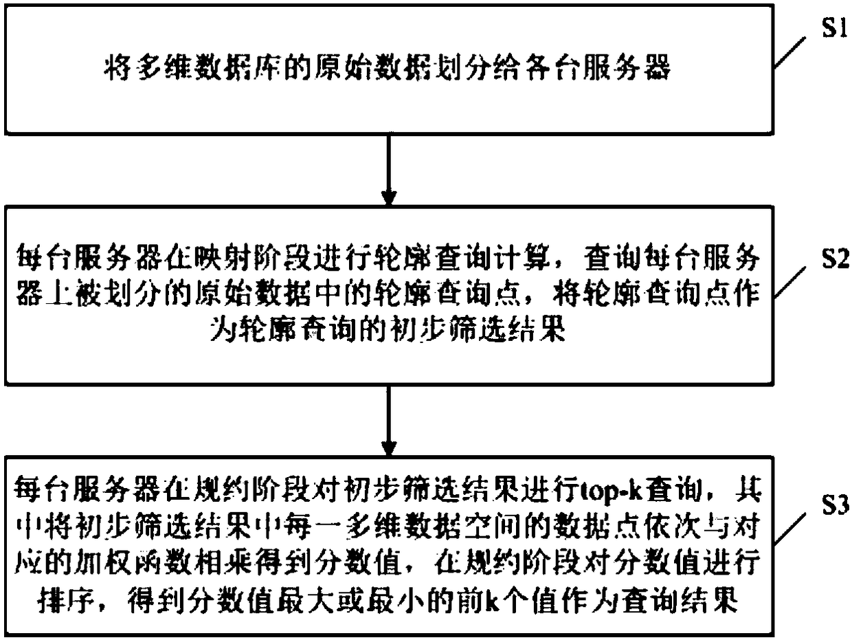 Fusion query method and system applied to distributed multi-dimensional database