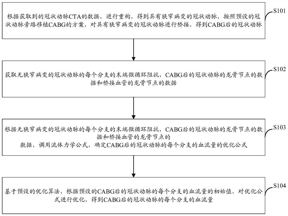 Method, device, electronic equipment and computer storage medium for determining blood flow