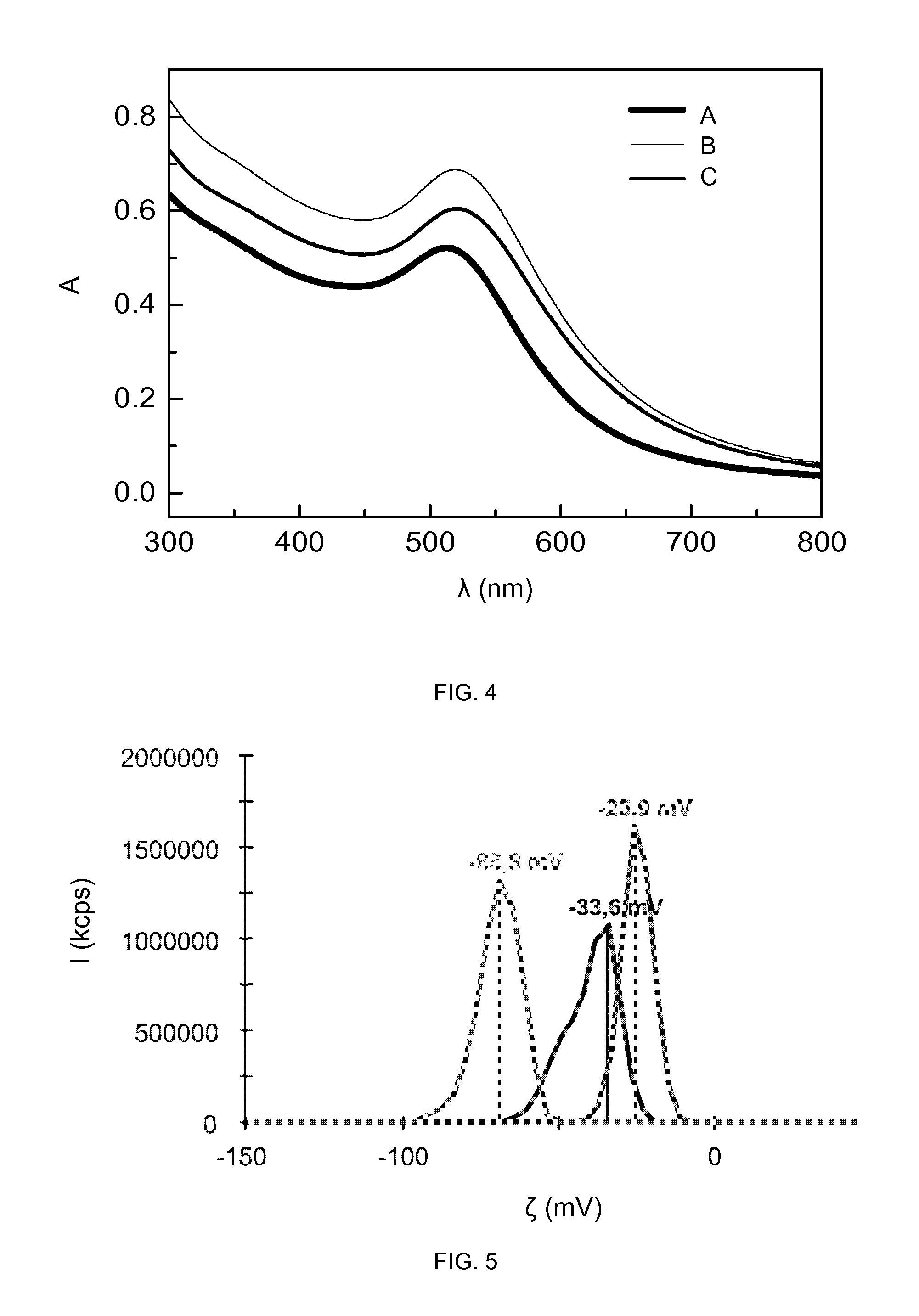 Conjugates comprising nanoparticles coated with platinum containing compounds