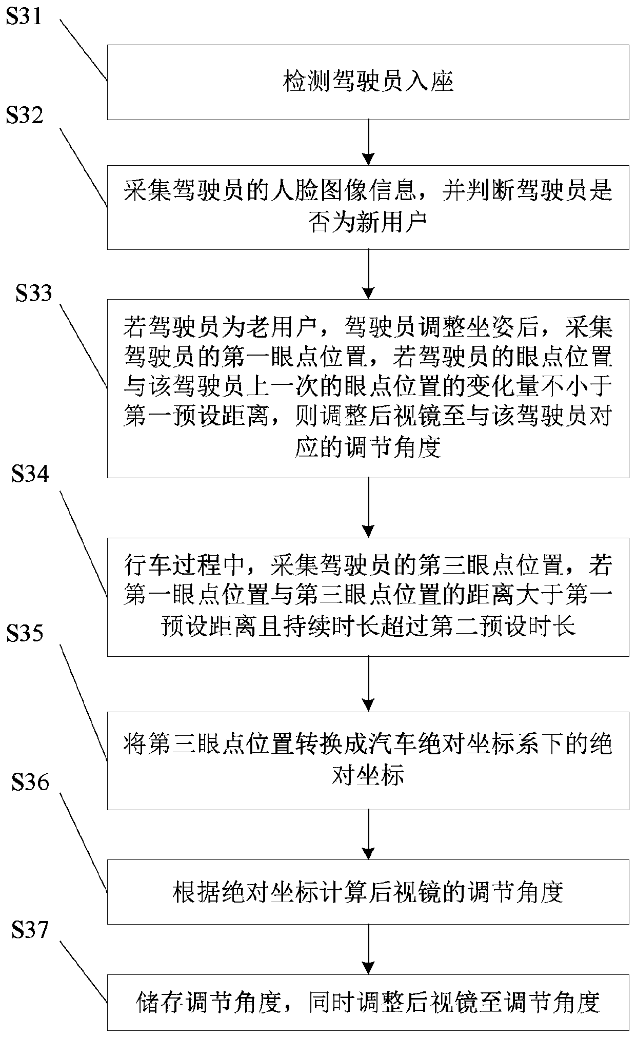 Automobile rearview mirror adjusting method and rearview mirror adjusting device