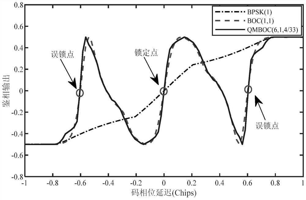 B1C signal unambiguous tracking method based on pseudo-exponential function