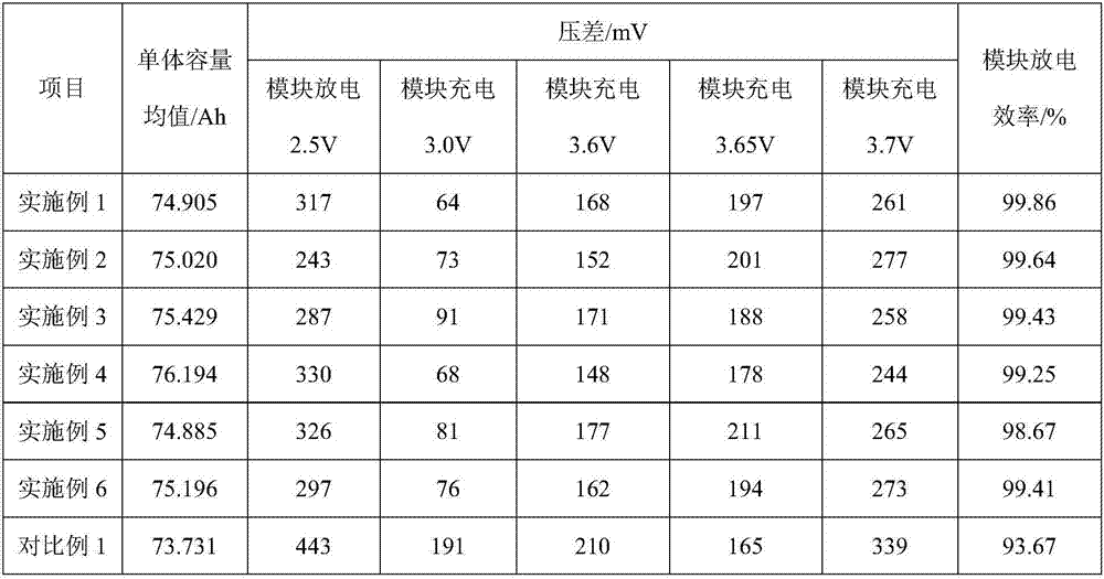 Grading method of lithium ion battery