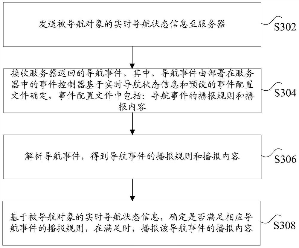 Navigation method, server and terminal