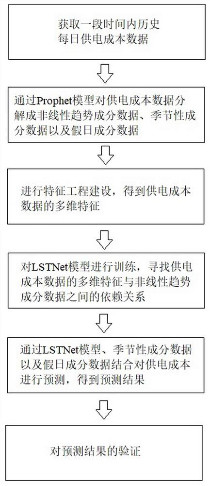 Analysis and Prediction Method of Power Supply Cost Based on Prophet-lstnet Combination Model