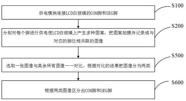 A method and system for automatically searching pin positions applied to LCD white glass AOI testing