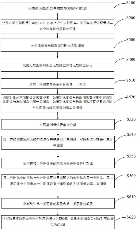 A method and system for automatically searching pin positions applied to LCD white glass AOI testing