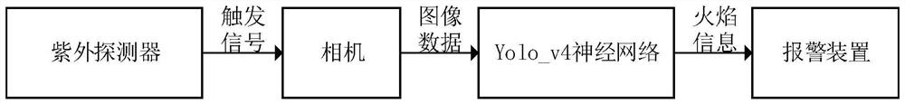 Comprehensive flame detection method based on ultraviolet and deep neural networks