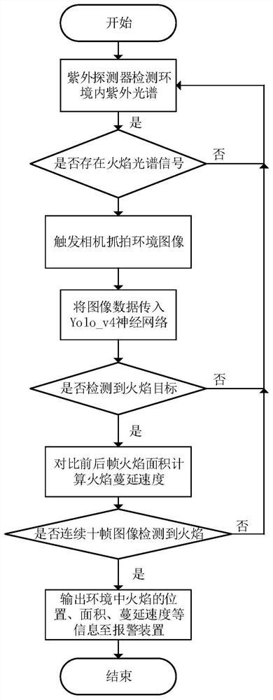 Comprehensive flame detection method based on ultraviolet and deep neural networks