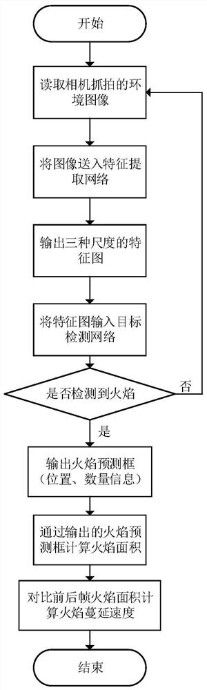 Comprehensive flame detection method based on ultraviolet and deep neural networks