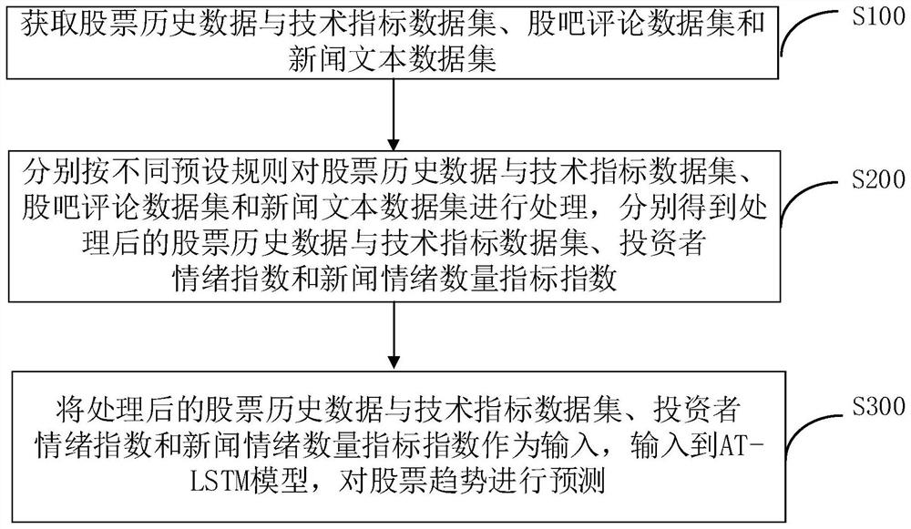 Stock trend prediction method based on multiple characteristic indexes