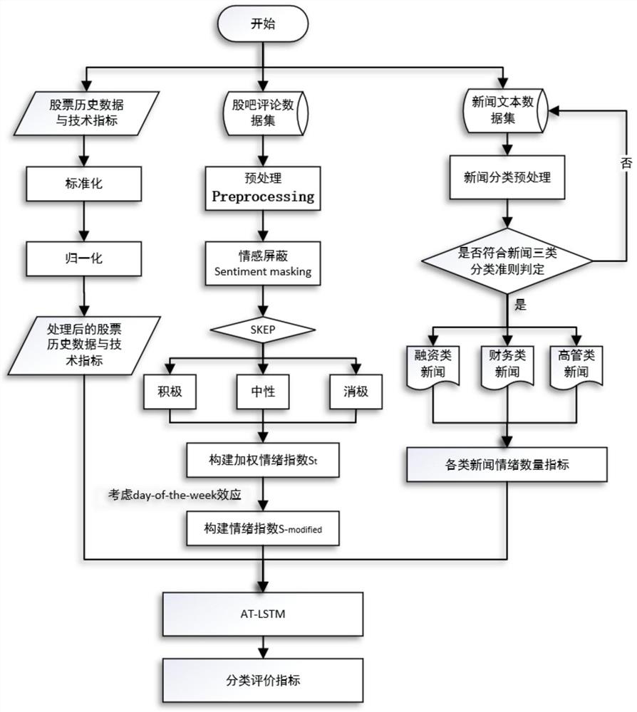 Stock trend prediction method based on multiple characteristic indexes