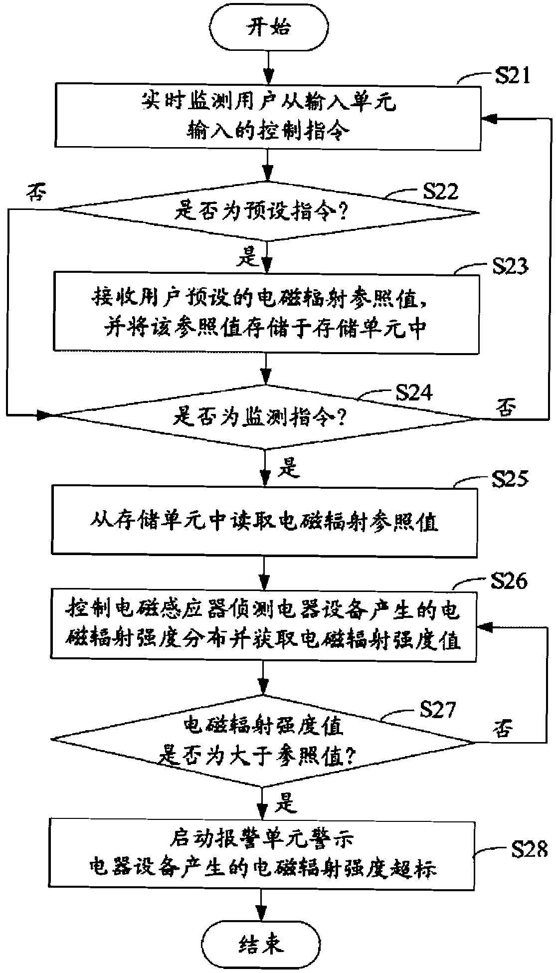 Electromagnetic radiation intensity detection device and method