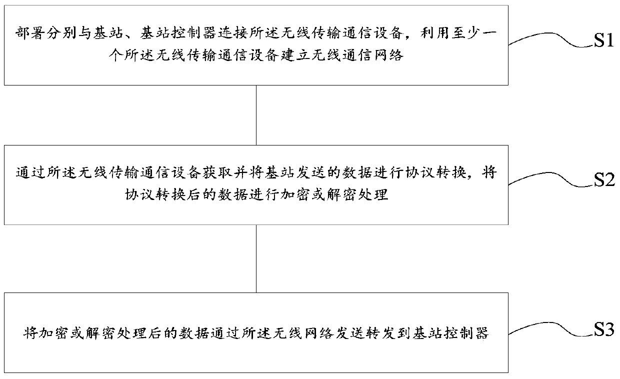 A wireless transmission communication device, method and system