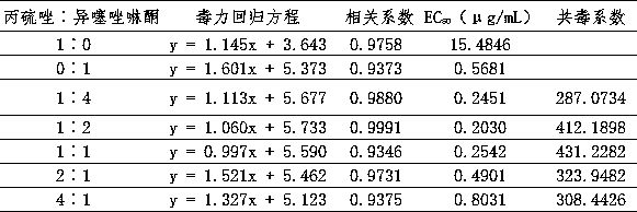 Compound bactericidal composition for preventing and controlling soft rot of kiwifruits