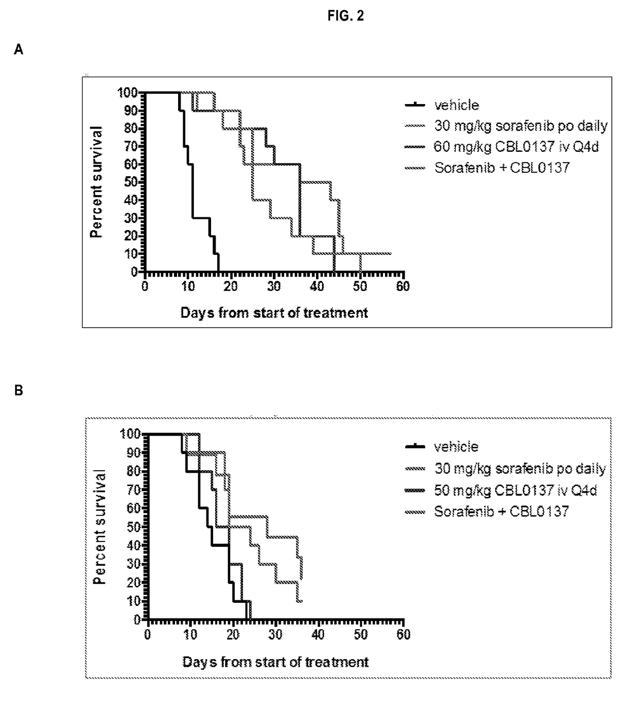 Combination therapies with curaxins