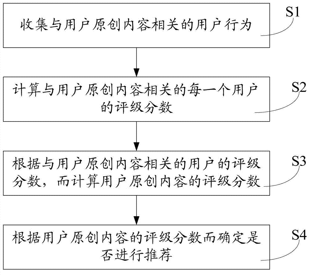 User original content recommending method and device