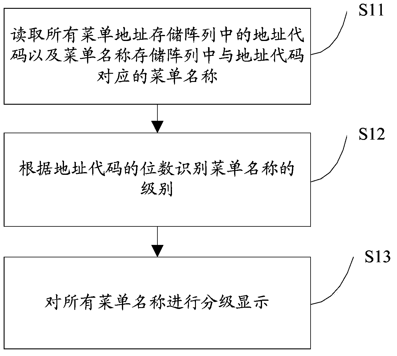 Method and system for storing and querying data of multilevel menus