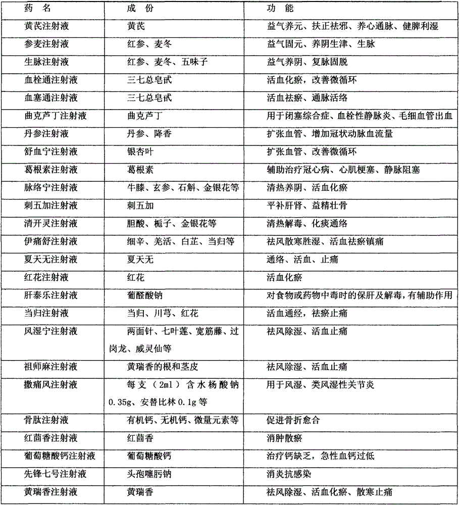 Novel radix astragali prescription for clearing blood and nourishing blood