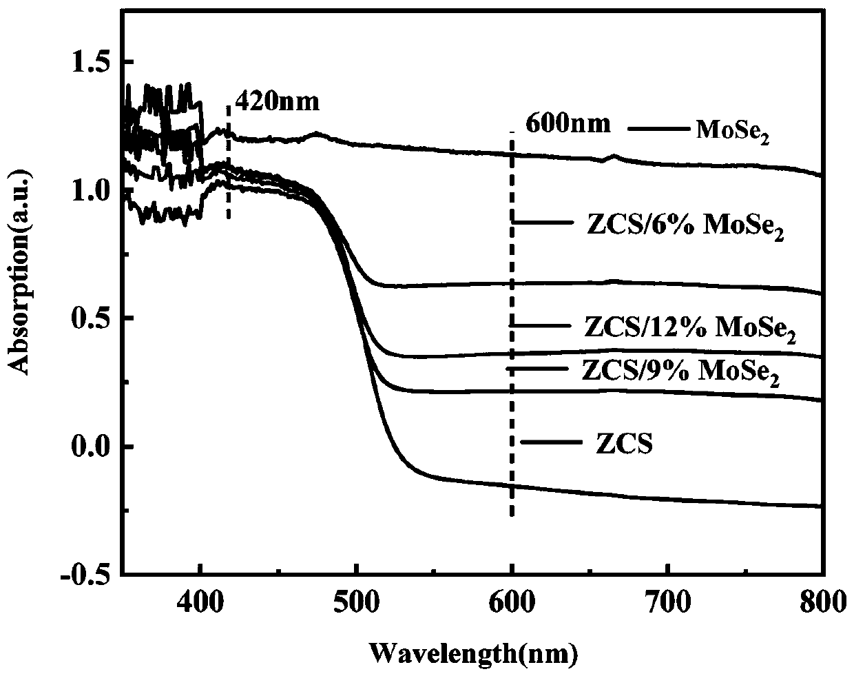 Preparation method and application of MoSe2/ZnCdS nanoparticles