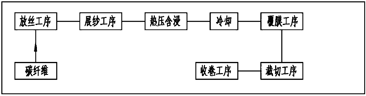 Combined carbon fiber carbonization and pre-immersing production line and production process thereof