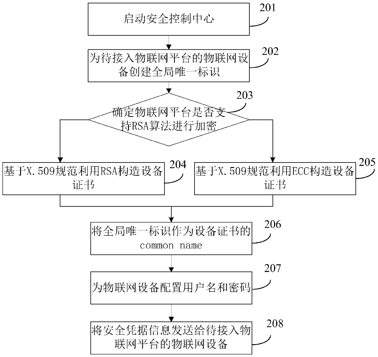 Internet of things device control method and device, computing device and storage medium