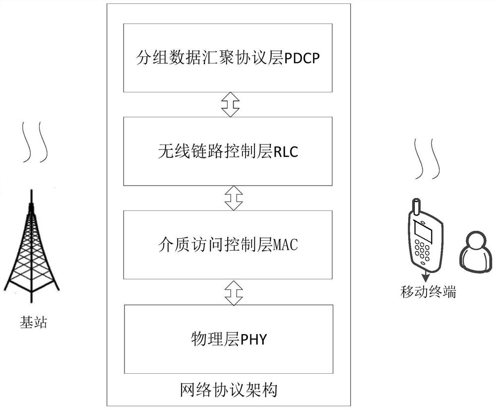 Data processing method, device, computer equipment and storage medium of rlc layer