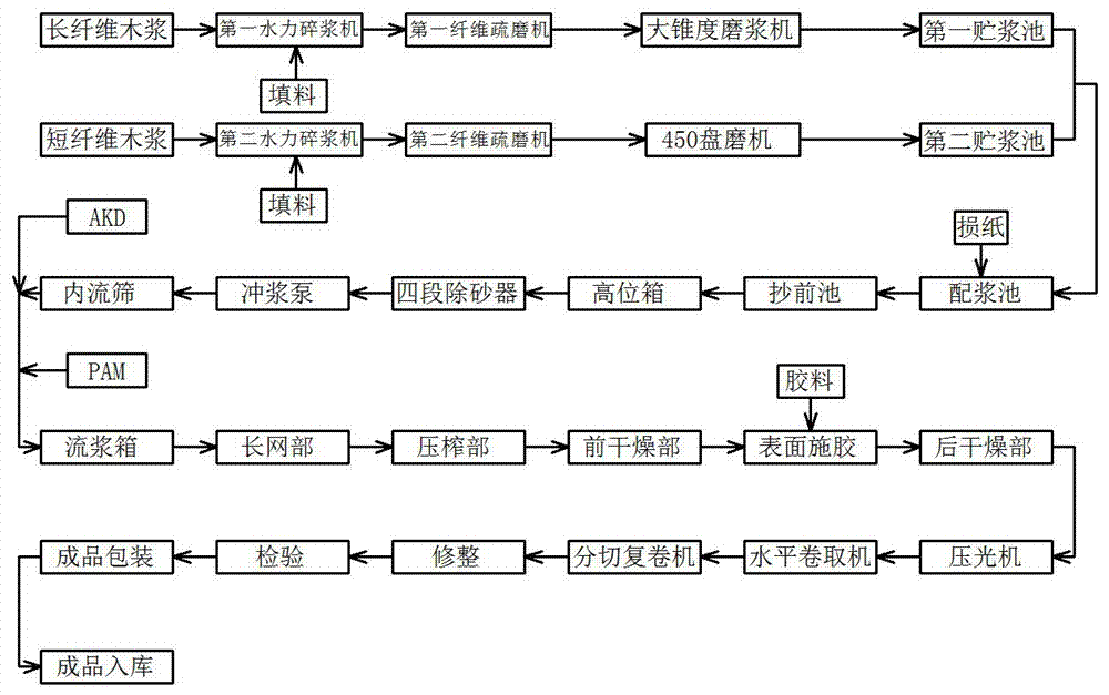 Tipping base paper production line and papermaking technology of tipping base paper