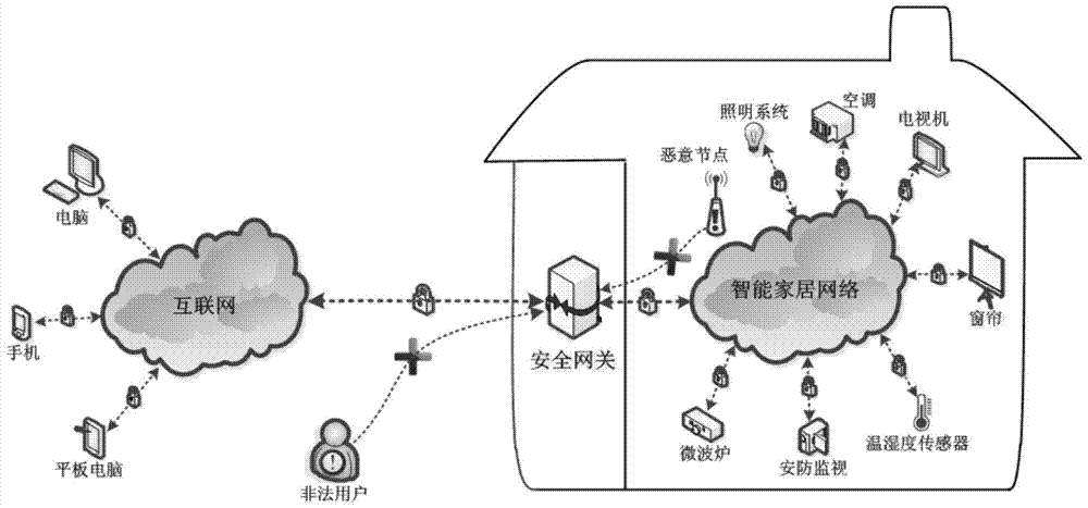 An Internet of Things smart home security gateway system