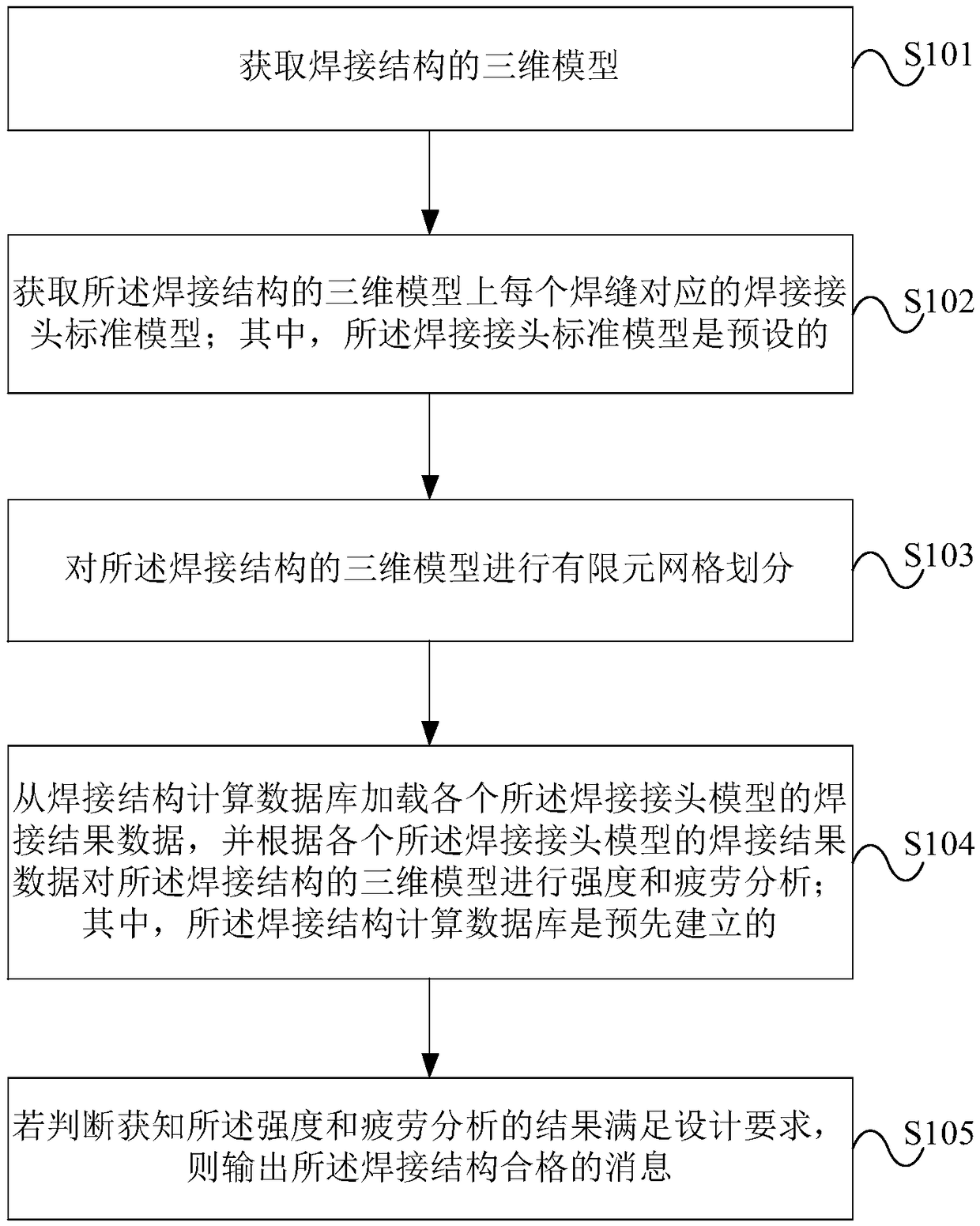 A method and apparatus for analyzing a welded structure