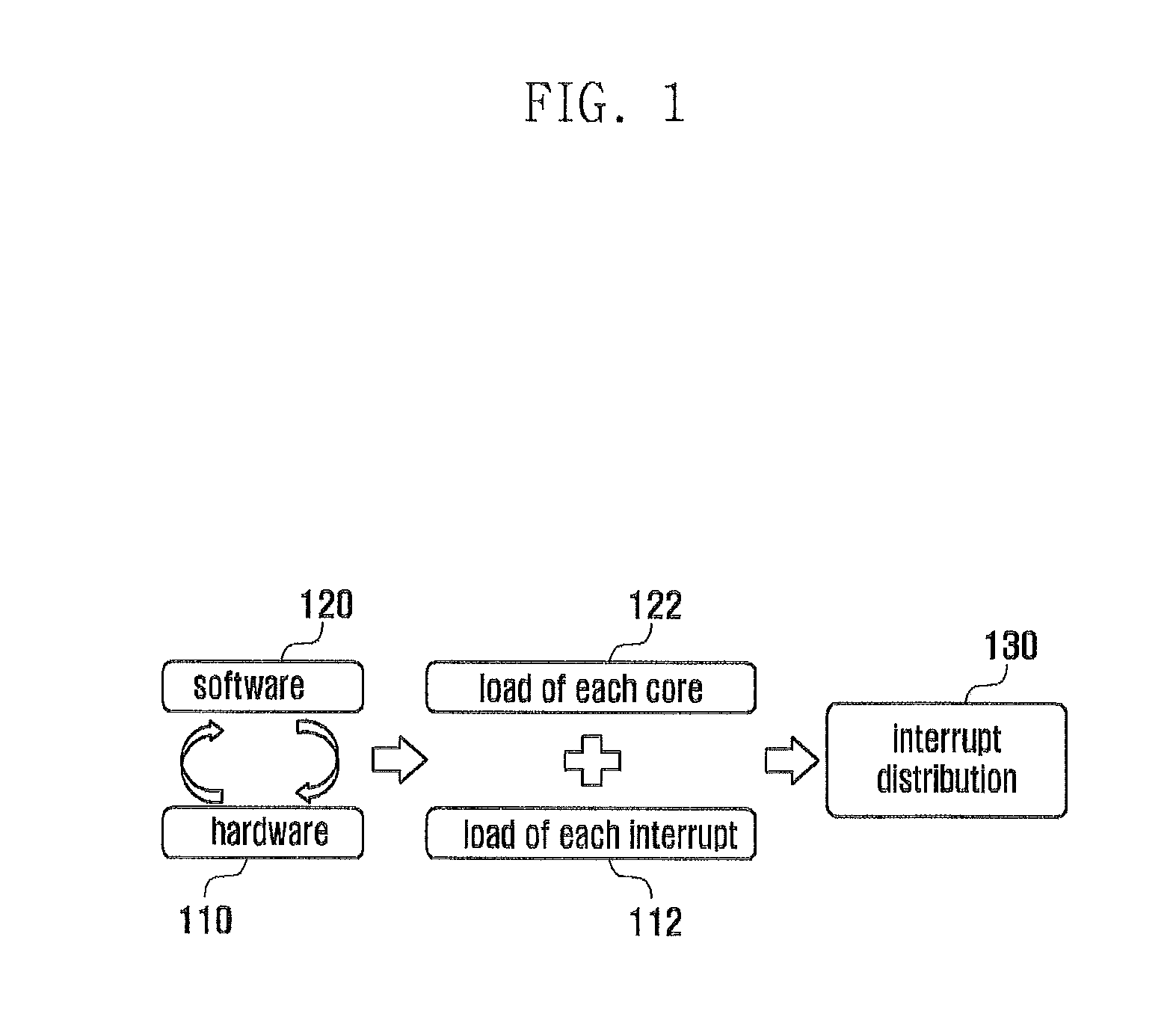 Method and apparatus for allocating interruptions