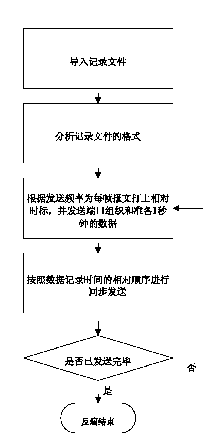 Method for fault inversion and communication inversion of digital substation based on IEC (International Electrotechnical Commission) 61850 standard