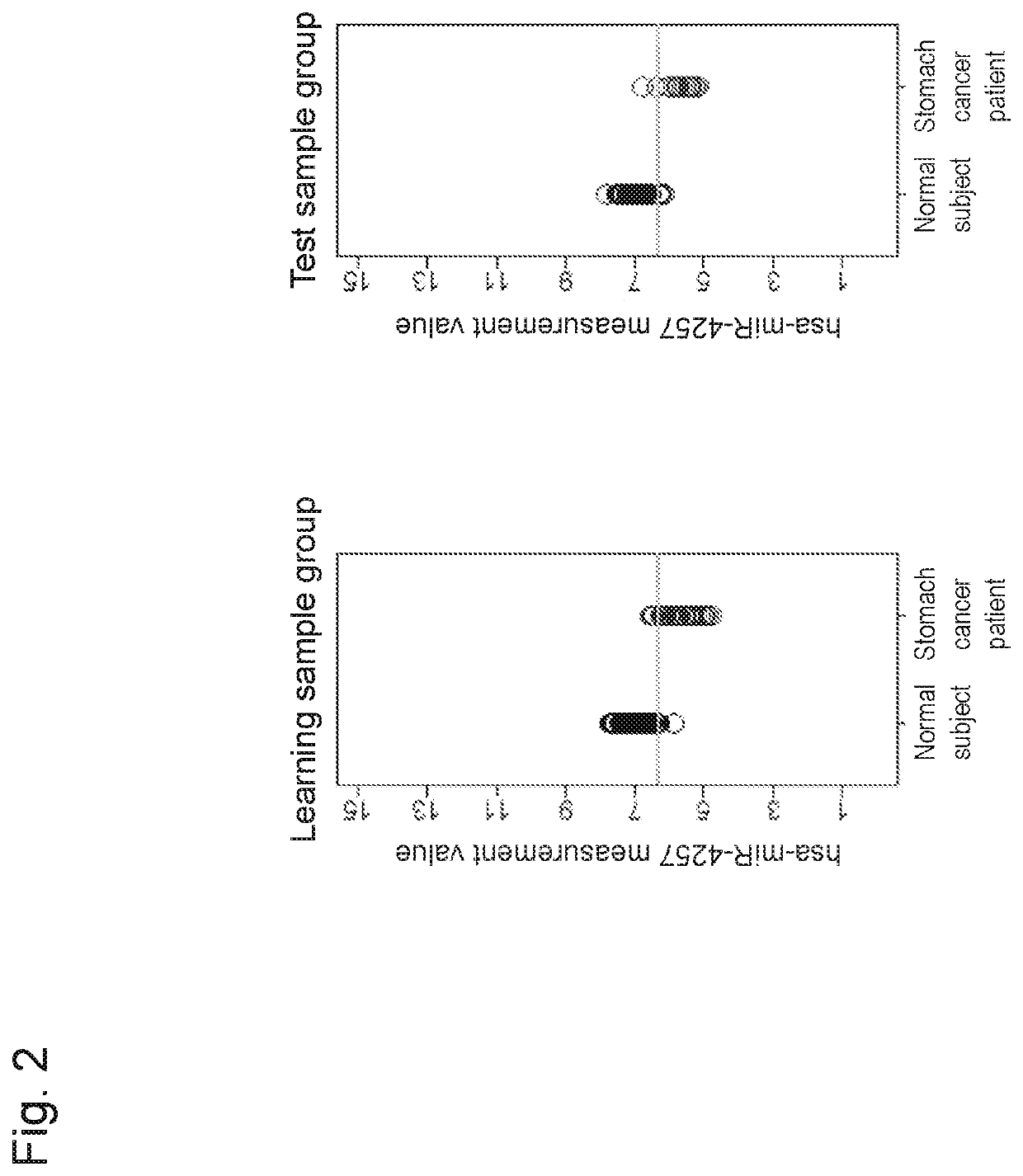 Stomach cancer detection kit or device, and detection method