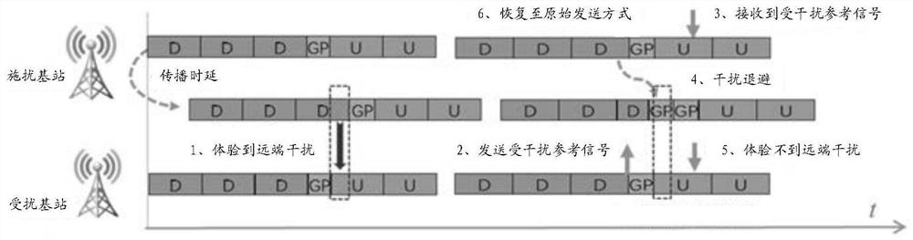 A remote interference fallback method and base station