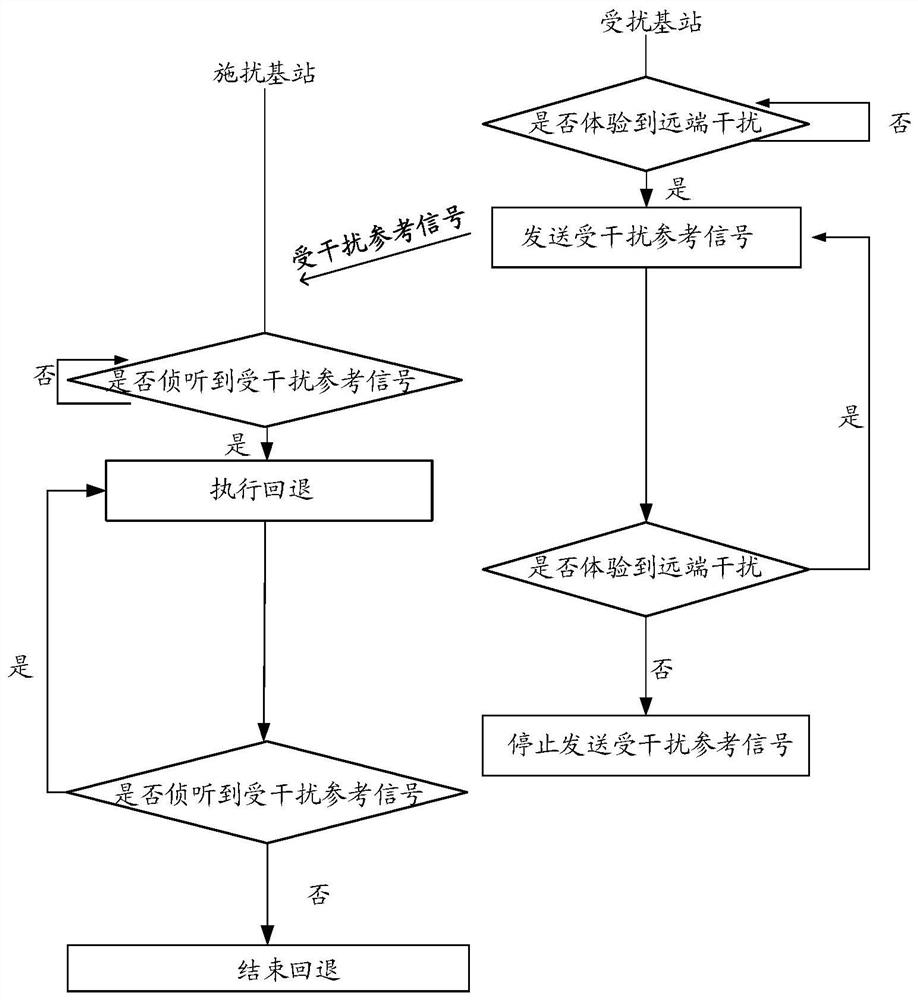 A remote interference fallback method and base station