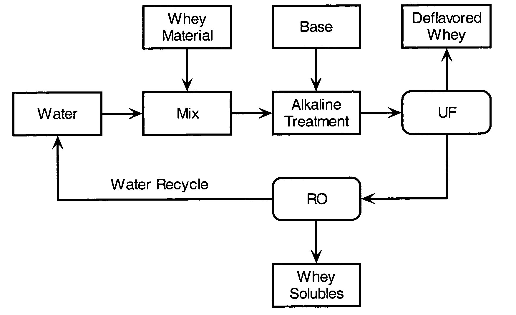 Method of deflavoring whey protein