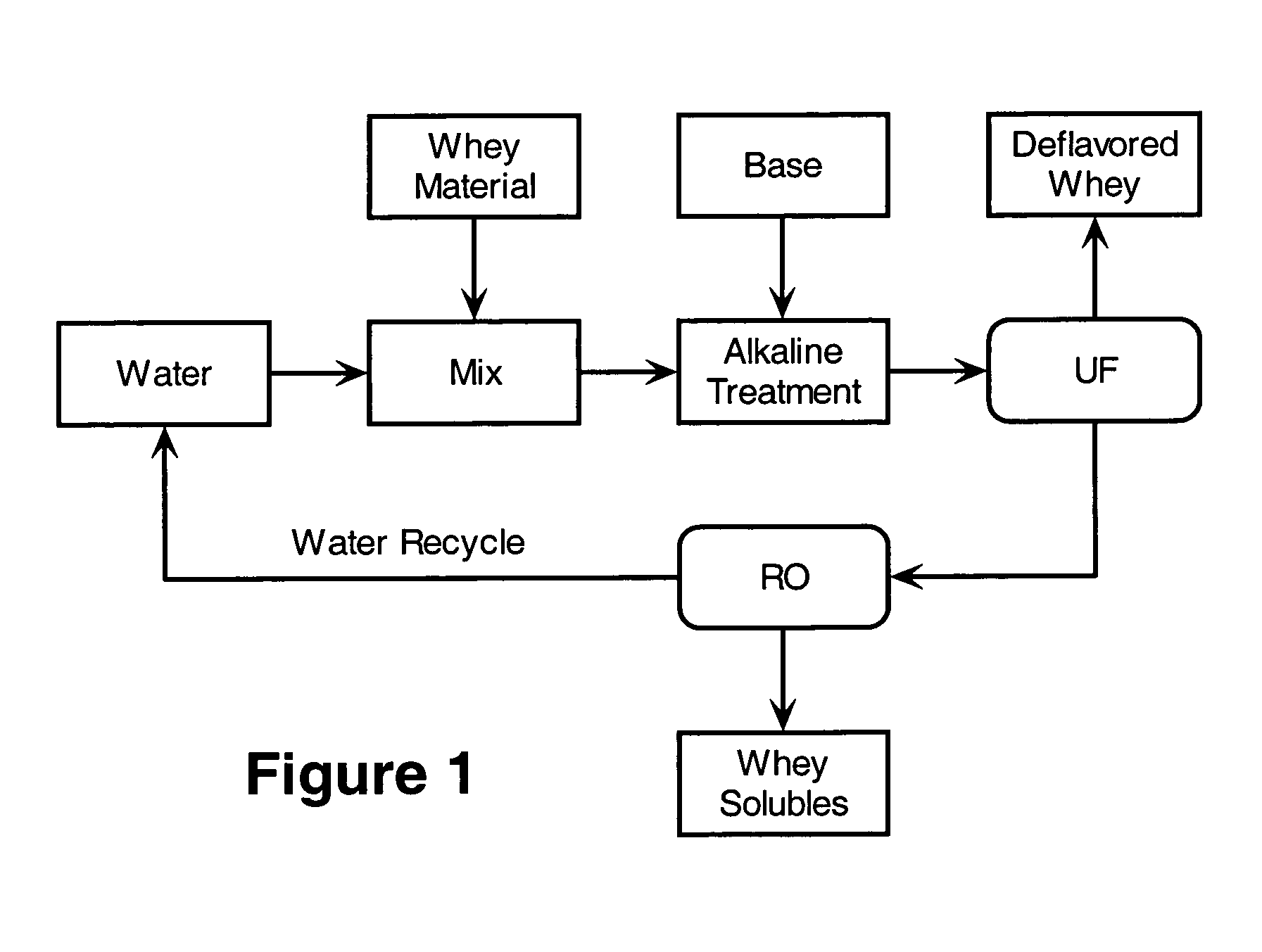 Method of deflavoring whey protein