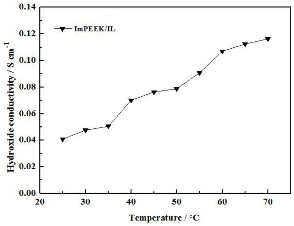 A kind of imidazole ionic liquid and its preparation method and application