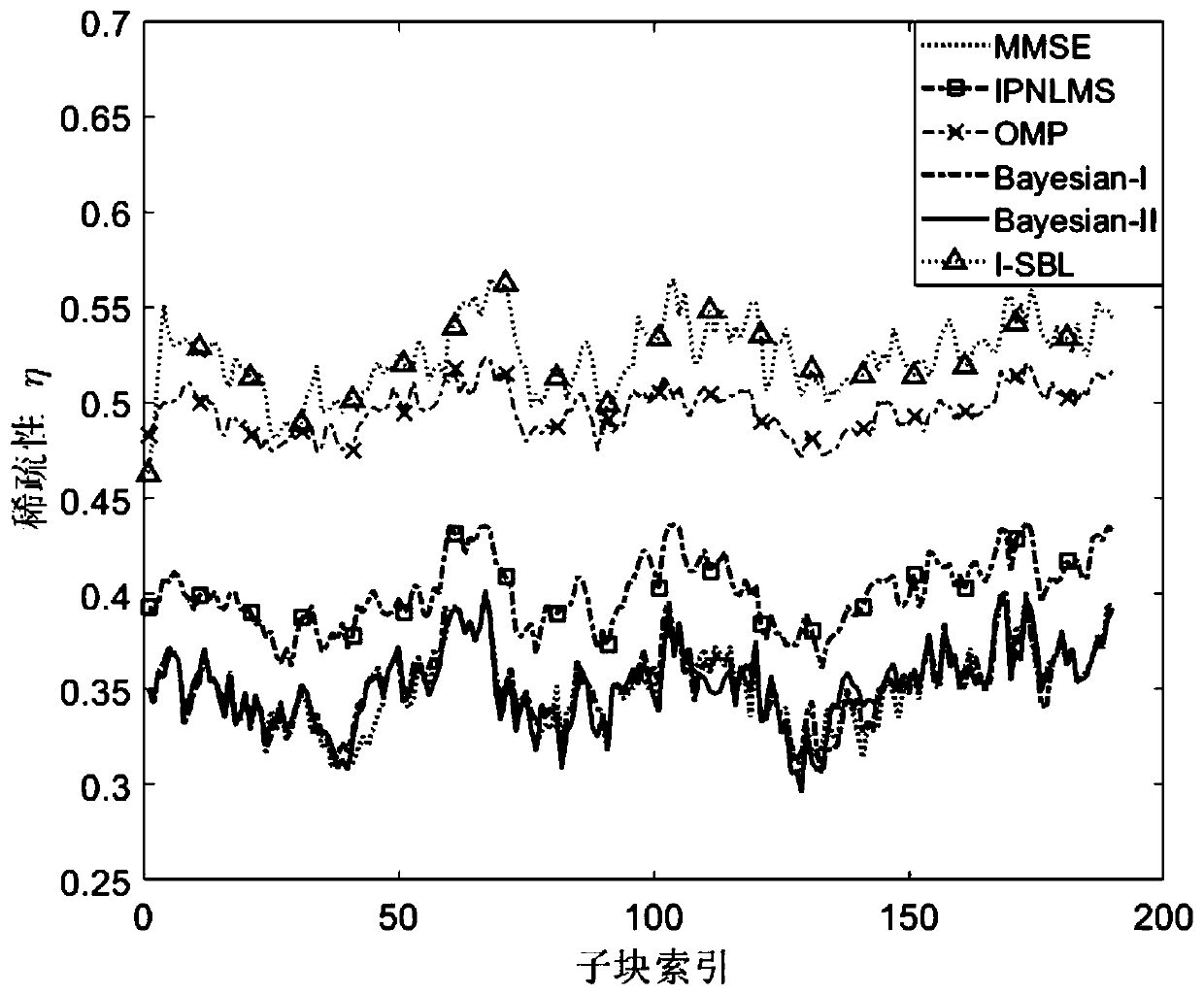 Block diagonal sparse Bayesian channel estimation method in SC-MIMO underwater acoustic communication environment