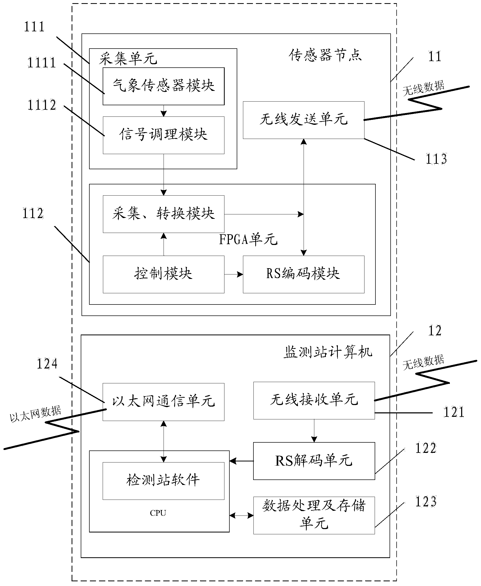 Distributed wireless meteorological encoding monitoring method, device and system