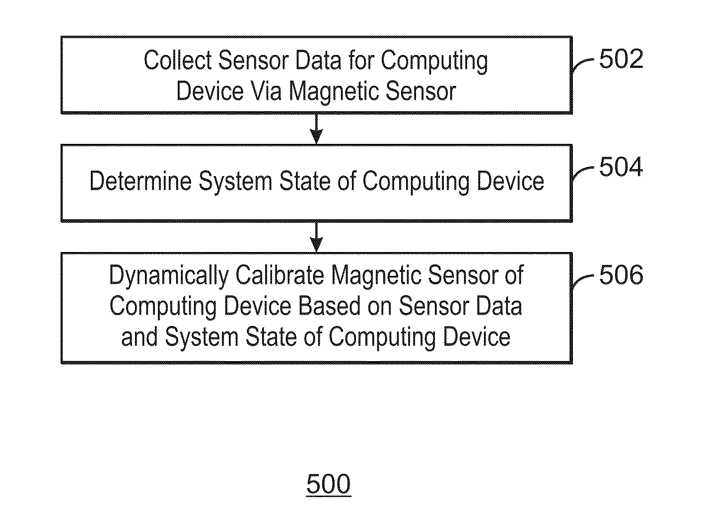 Dynamically calibrating magnetic sensors