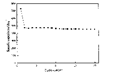 Preparation method of sulphur-containing polyacrylonitrile battery anode material