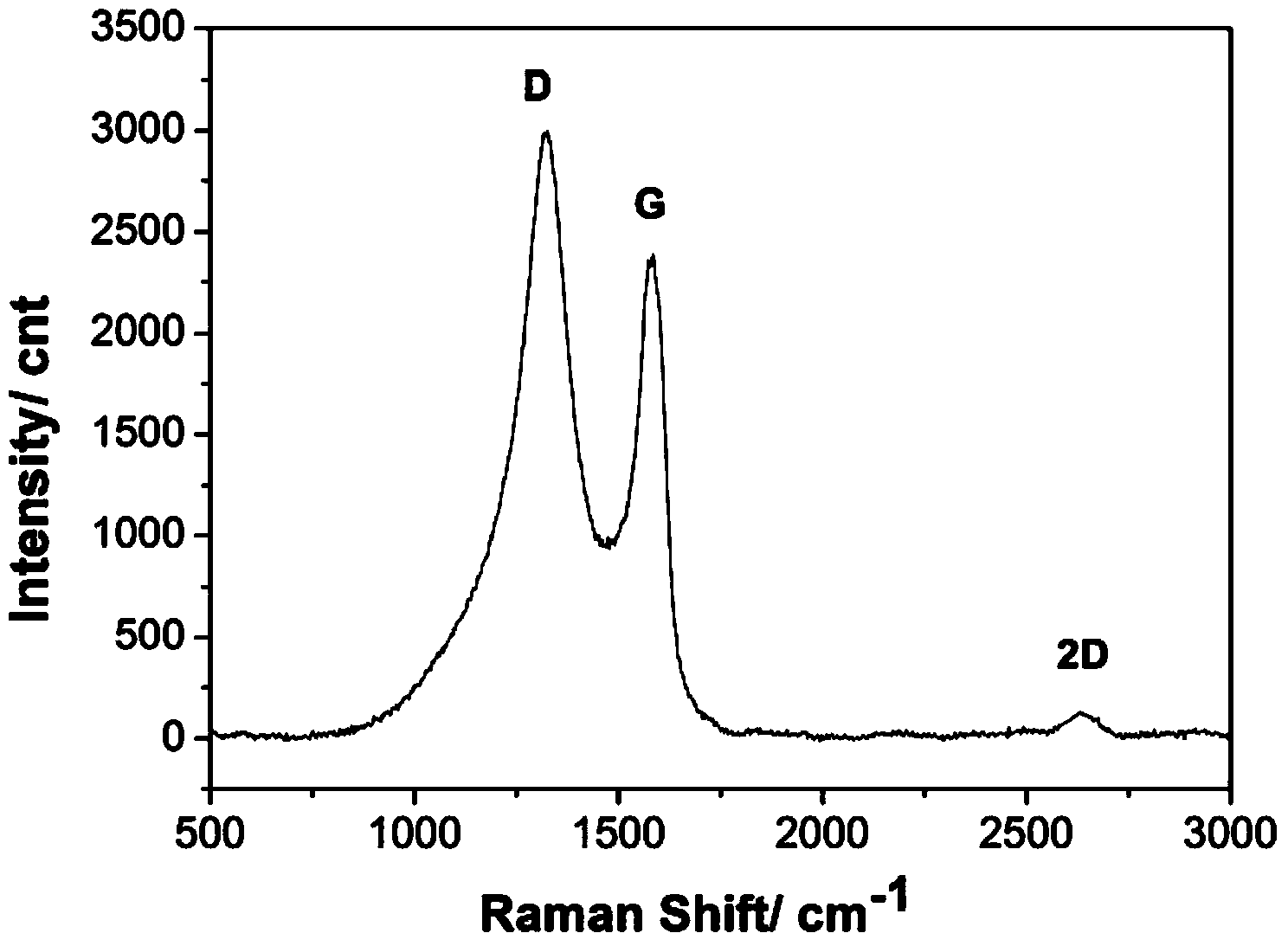 Preparation method of glassy carbon electrode for detecting pyrocatechol and/or paradioxybenzene in water