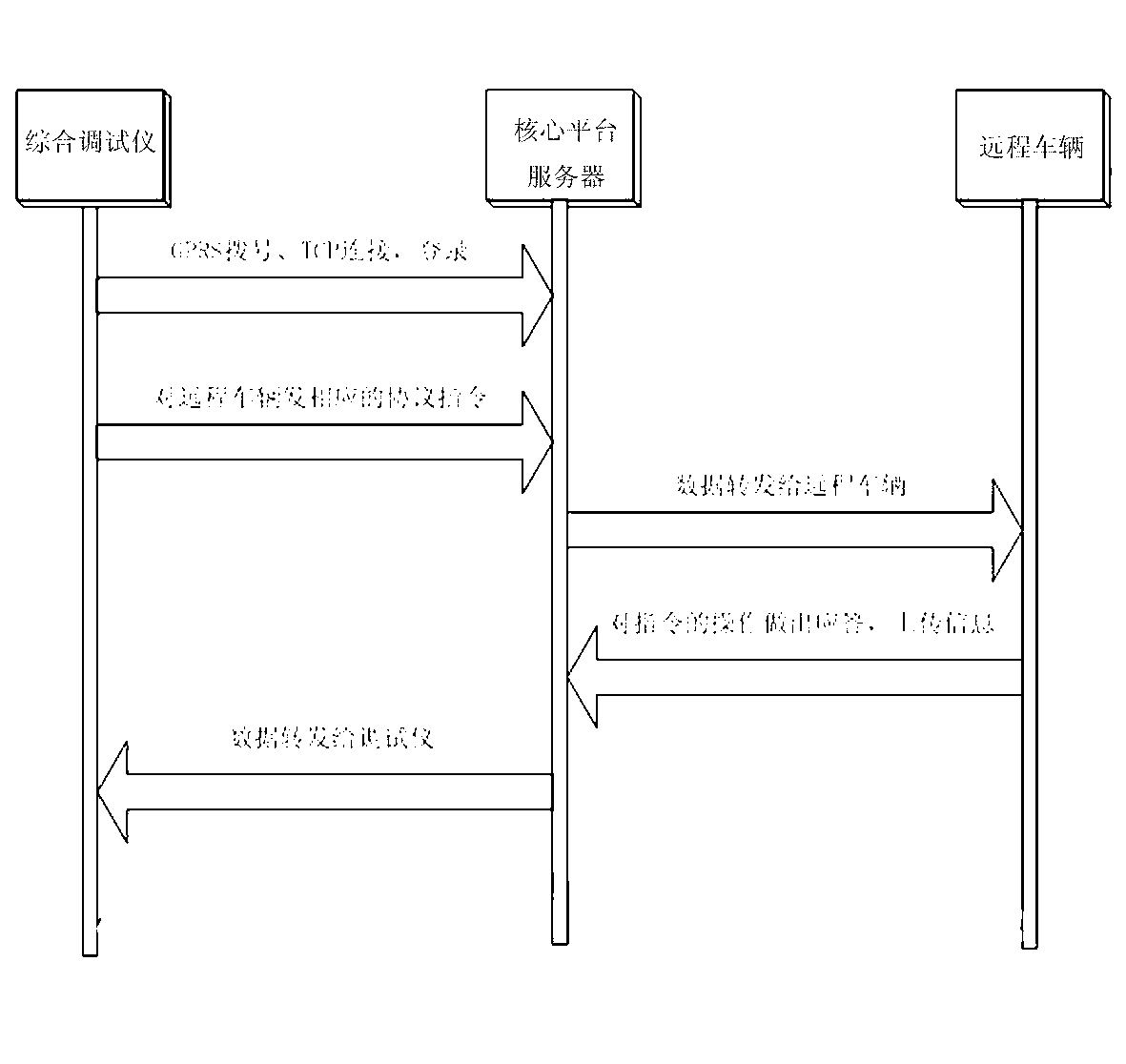 Debugging method of comprehensive debugging instrument for vehicle-mounted information terminal