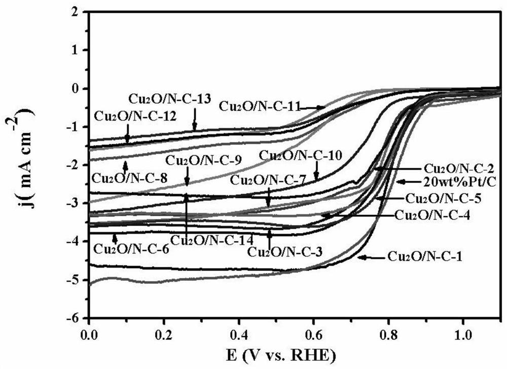 a cu  <sub>2</sub> o/n-c oxygen reduction catalyst and its preparation and application