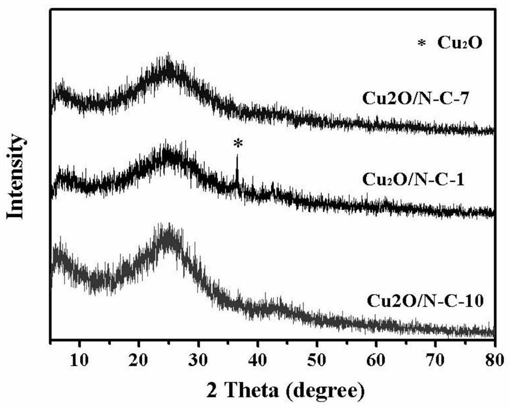 a cu  <sub>2</sub> o/n-c oxygen reduction catalyst and its preparation and application